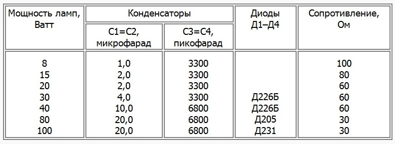 Для чего в схеме включения люминесцентной лампы применяется конденсатор