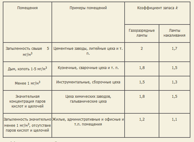 Коэффициент помещения. Коэффициент запаса освещенности таблица. Коэффициент запаса для светодиодных ламп. Коэффициент запаса люминесцентных ламп. Коэффициент запаса освещенности для светодиодных светильников.