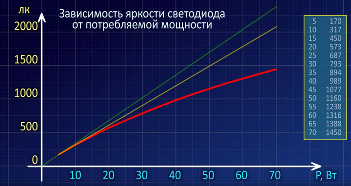 50 процентов яркости. Зависимость светового потока светодиода от тока. Зависимость яркости светодиода от тока. Зависимость светимости светодиода от тока. Зависимость свечения светодиода от тока.