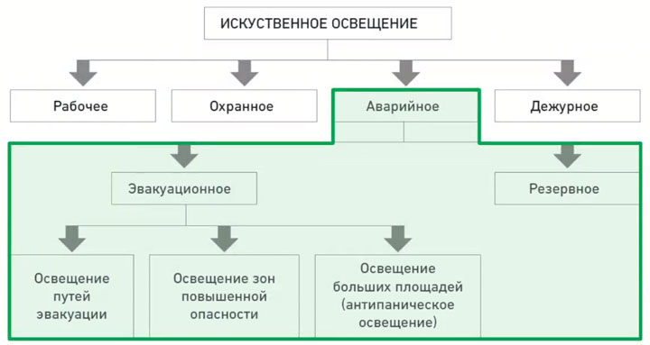 Монтаж эвакуационного освещения: нормы и ошибки, выбор светильников, схемы подключения.