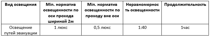Монтаж эвакуационного освещения: нормы и ошибки, выбор светильников, схемы подключения.