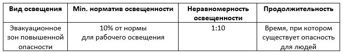 Монтаж эвакуационного освещения: нормы и ошибки, выбор светильников, схемы подключения.