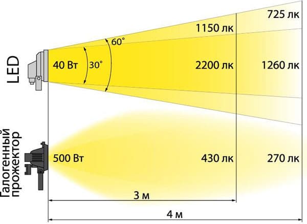 Обзор галогенных прожекторов мощностью 150 Вт и сравнение со светодиодами