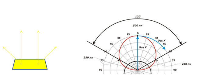 Угол света. Угол рассеивания светодиодных светильников 120 градусов. 120 Градусов угол рассеивания рассеивания. Угол рассеивания светодиодных ламп 120 градусов. Угол рассеивания лампы 140 градусов.