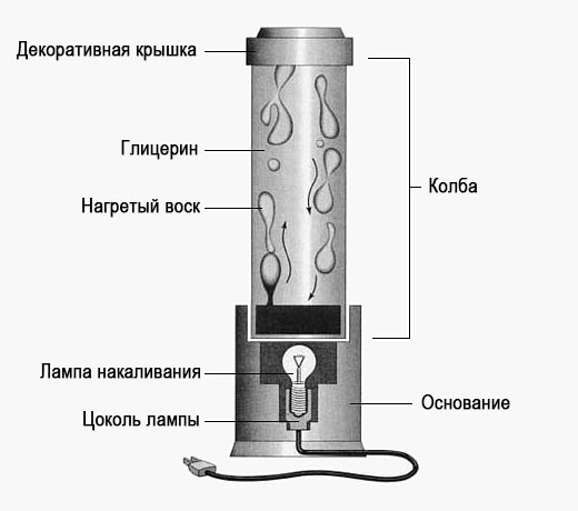 Секреты лавовой лампы: выбор, эксплуатация, ремонт.