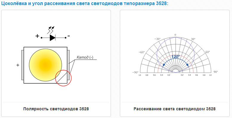 Угол света. Угол рассеивания светодиода. Угол рассеивания диодов 5050 SMD. Угол рассеивания ИК светодиода. Угол рассеивания SMD светодиода.