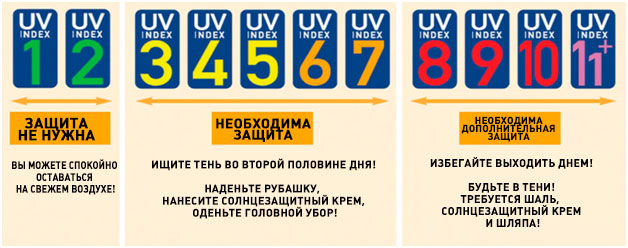 Уф индекс 0. УФ индекс. Уровень УФ излучения. УФ излучение показатели. Индекс УФ излучения.