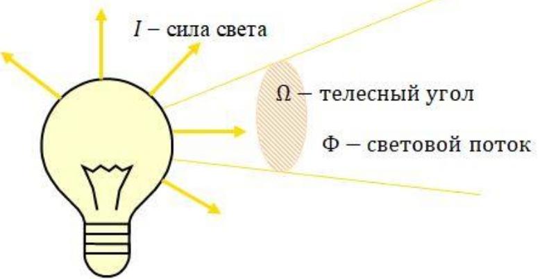 Определить свет. Сила света лампы формула. Сила света это в физике. Световой поток и сила света. Световой поток сила света освещенность.