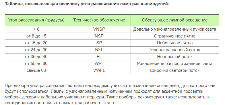 Как подобрать светодиодную люстру по площади комнаты